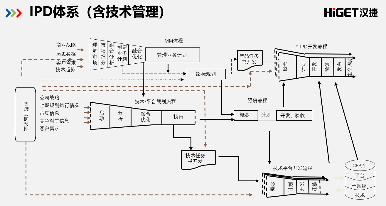 那些率先在行業(yè)中推行IPD的企業(yè)命運如何？